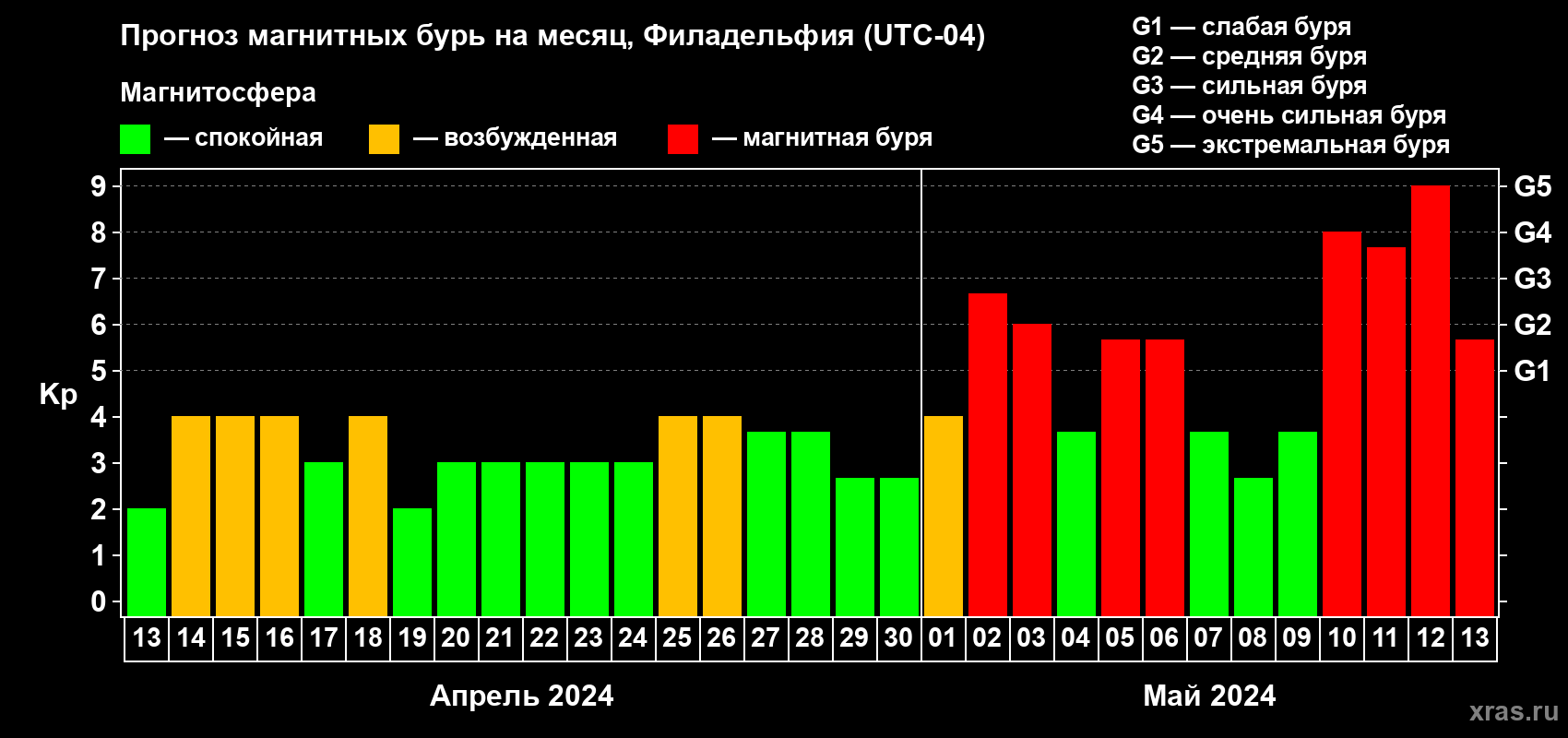 Прогноз максимального суточного геомагнитного индекса Kp на <b>1 месяц</b> (31 день) <b>с 13 апреля по 13 мая 2024 г</b>