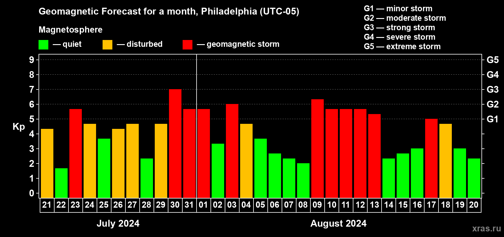 Forecast of the daily maximal value of geomagnetic index Kp for <b>1 month</b> (31 days) <b>from Jul 21, 2024 to Aug 20, 2024</b>