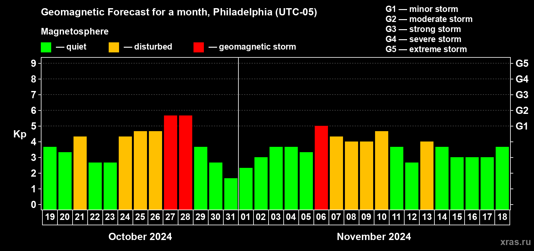 Forecast of the daily maximal value of geomagnetic index Kp for <b>1 month</b> (31 days) <b>from Oct 19, 2024 to Nov 18, 2024</b>