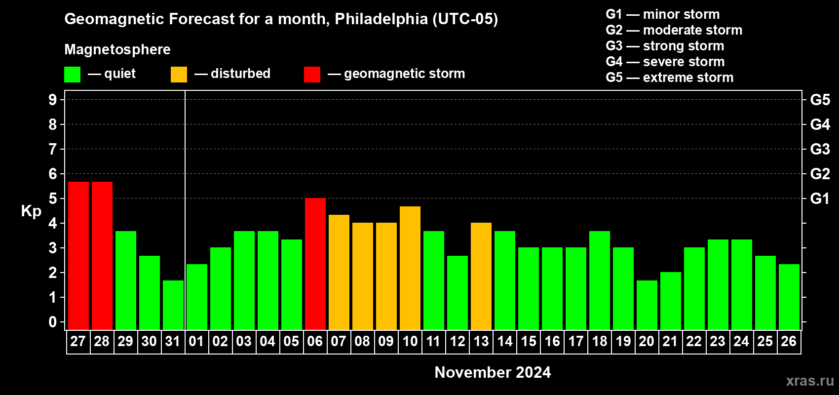 Forecast of the daily maximal value of geomagnetic index Kp for <b>1 month</b> (31 days) <b>from Oct 27, 2024 to Nov 26, 2024</b>