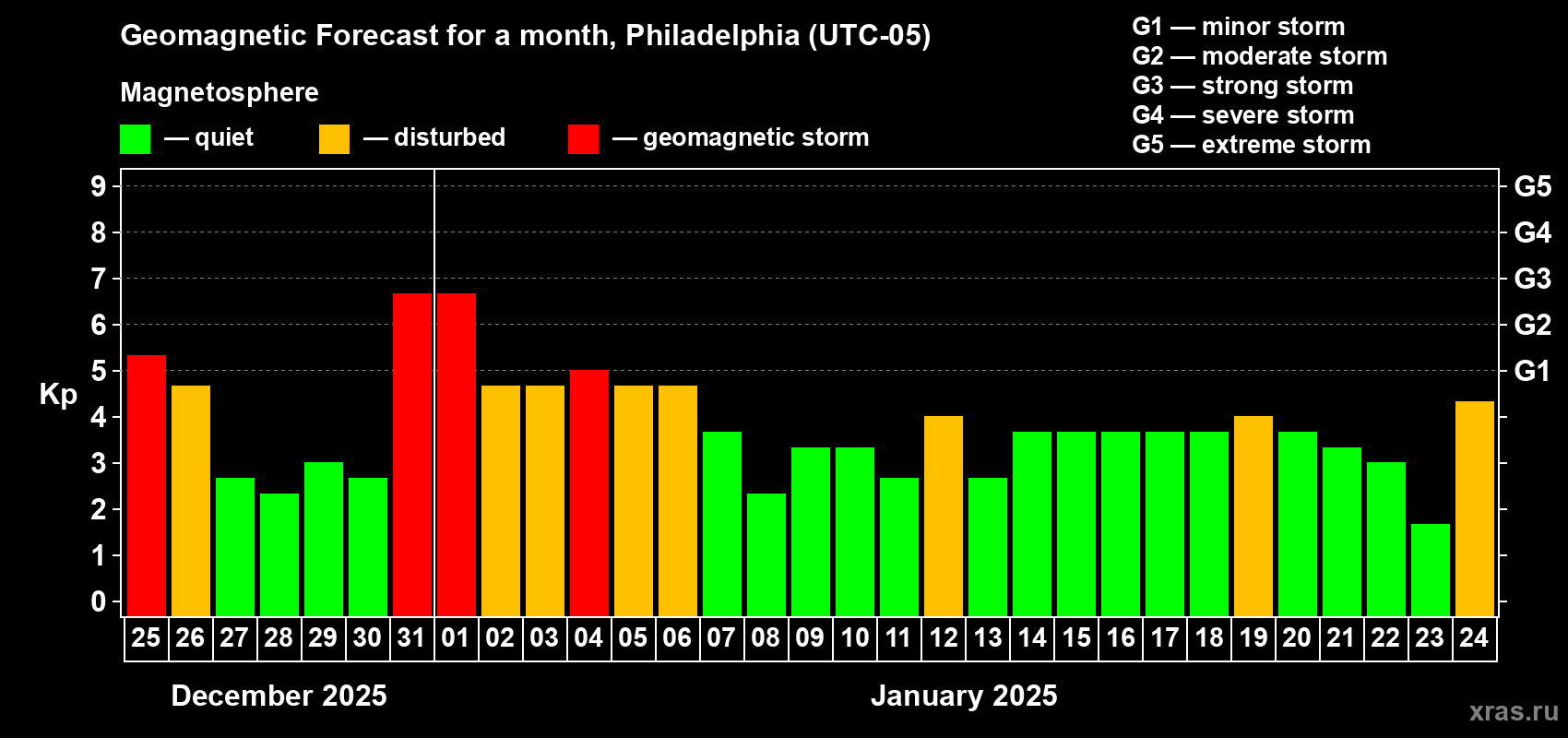 Forecast of the daily maximal value of geomagnetic index Kp for <b>1 month</b> (31 days) <b>from Dec 25, 2024 to Jan 24, 2025</b>