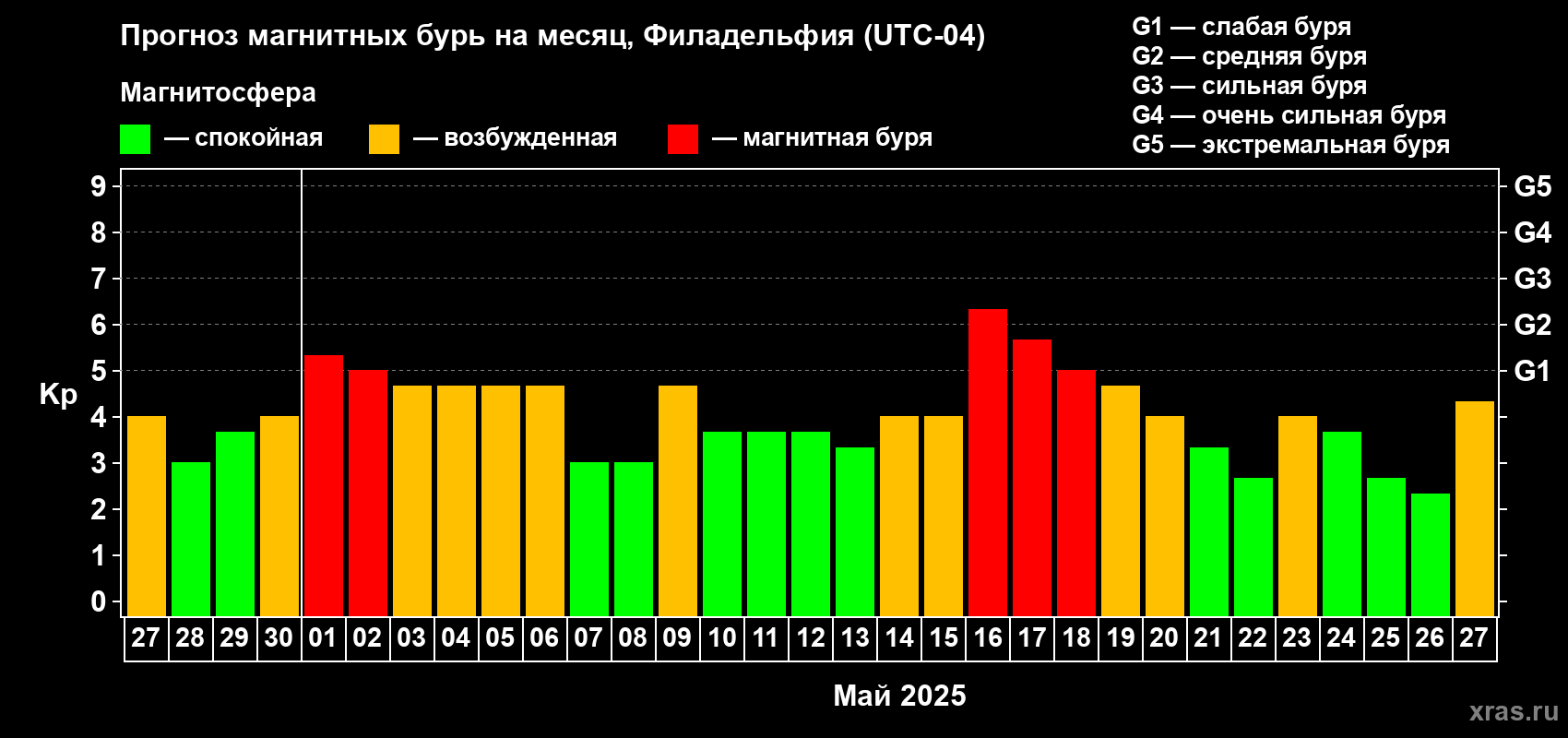 Прогноз максимального суточного геомагнитного индекса Kp на <b>1 месяц</b> (31 день) <b>с 27 апреля по 27 мая 2025 г</b>