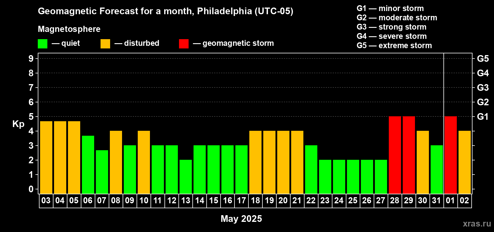 Forecast of the daily maximal value of geomagnetic index Kp for <b>1 month</b> (31 days) <b>from May 03, 2025 to Jun 02, 2025</b>