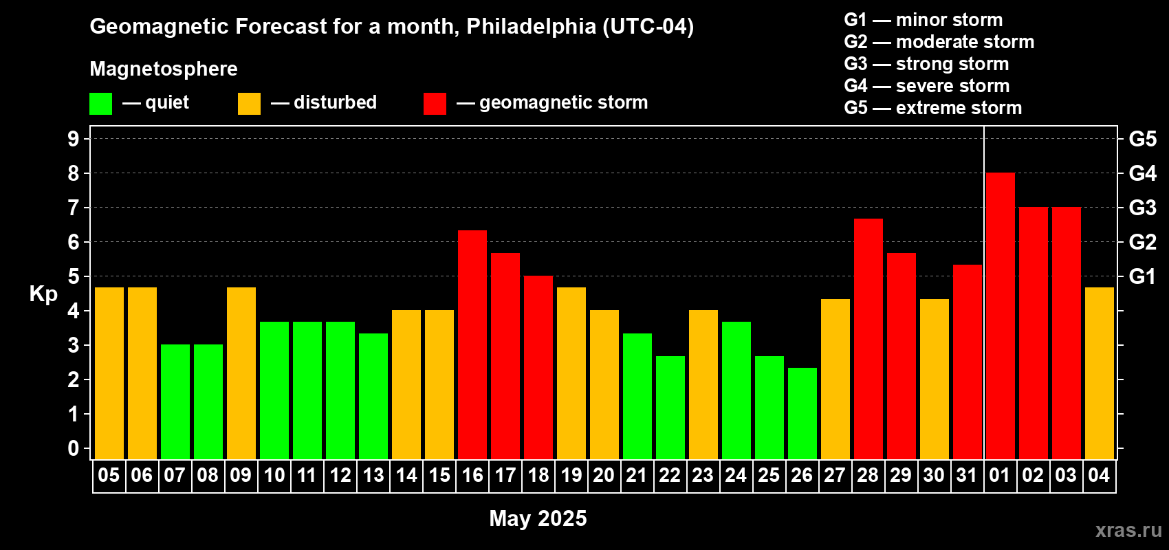 Forecast of the daily maximal value of geomagnetic index Kp for <b>1 month</b> (31 days) <b>from May 05, 2025 to Jun 04, 2025</b>