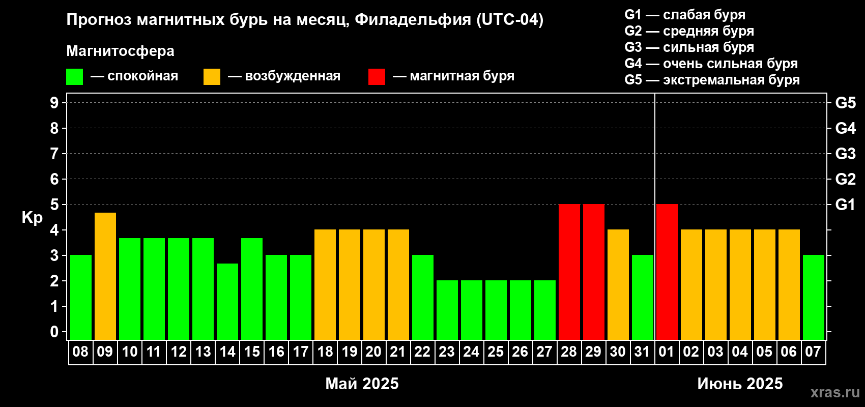Прогноз максимального суточного геомагнитного индекса Kp на <b>1 месяц</b> (31 день) <b>с 08 мая по 07 июня 2025 г</b>