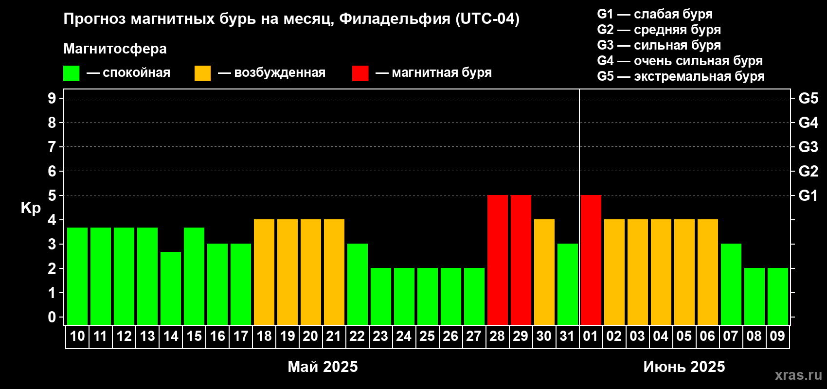 Прогноз максимального суточного геомагнитного индекса Kp на <b>1 месяц</b> (31 день) <b>с 10 мая по 09 июня 2025 г</b>