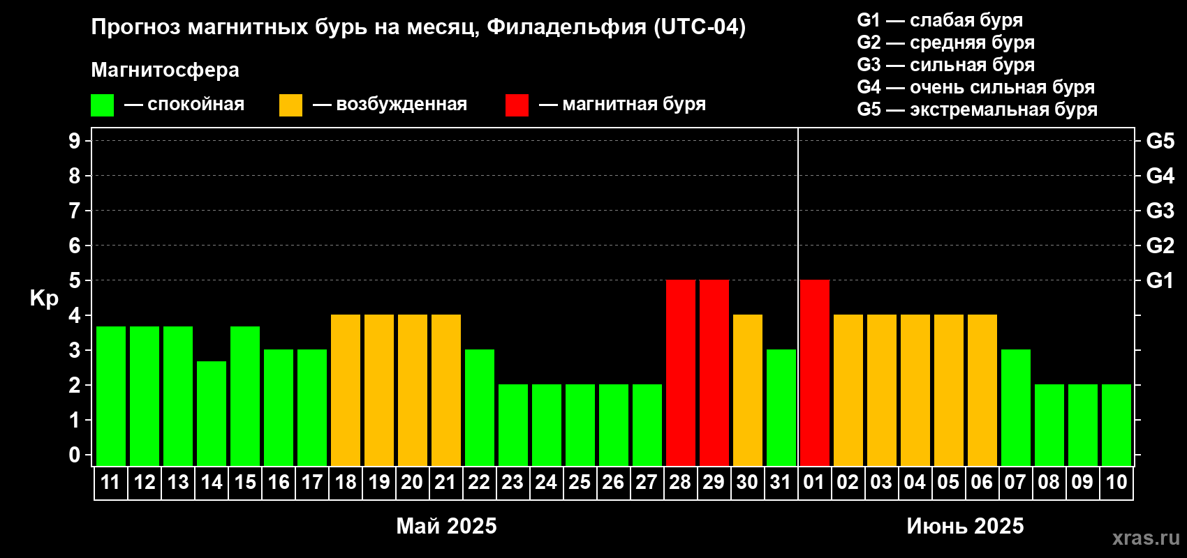Прогноз максимального суточного геомагнитного индекса Kp на <b>1 месяц</b> (31 день) <b>с 11 мая по 10 июня 2025 г</b>