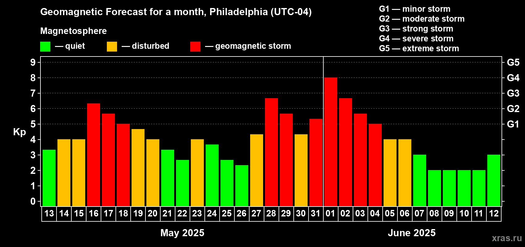 Forecast of the daily maximal value of geomagnetic index Kp for <b>1 month</b> (31 days) <b>from May 13, 2025 to Jun 12, 2025</b>