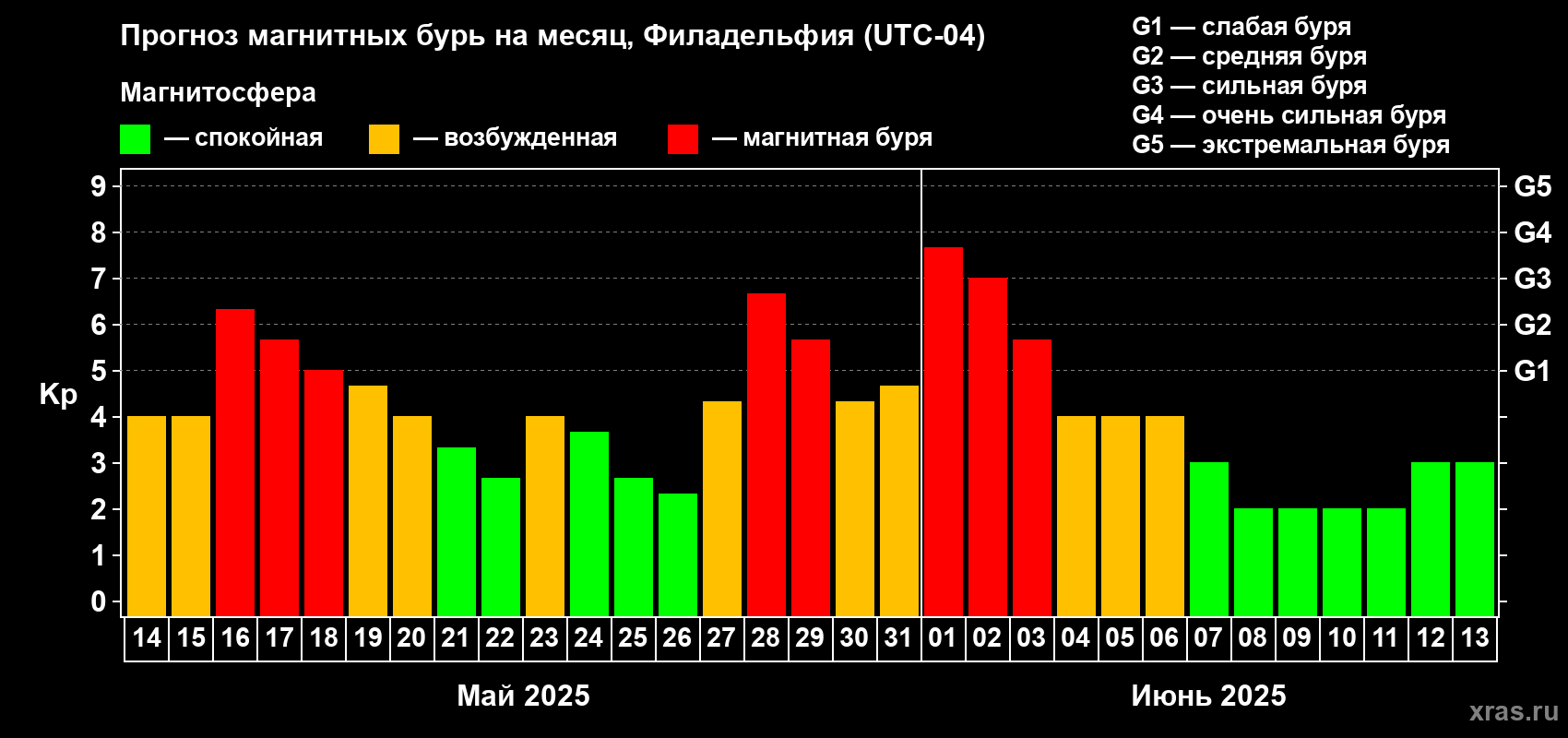Прогноз максимального суточного геомагнитного индекса Kp на <b>1 месяц</b> (31 день) <b>с 14 мая по 13 июня 2025 г</b>