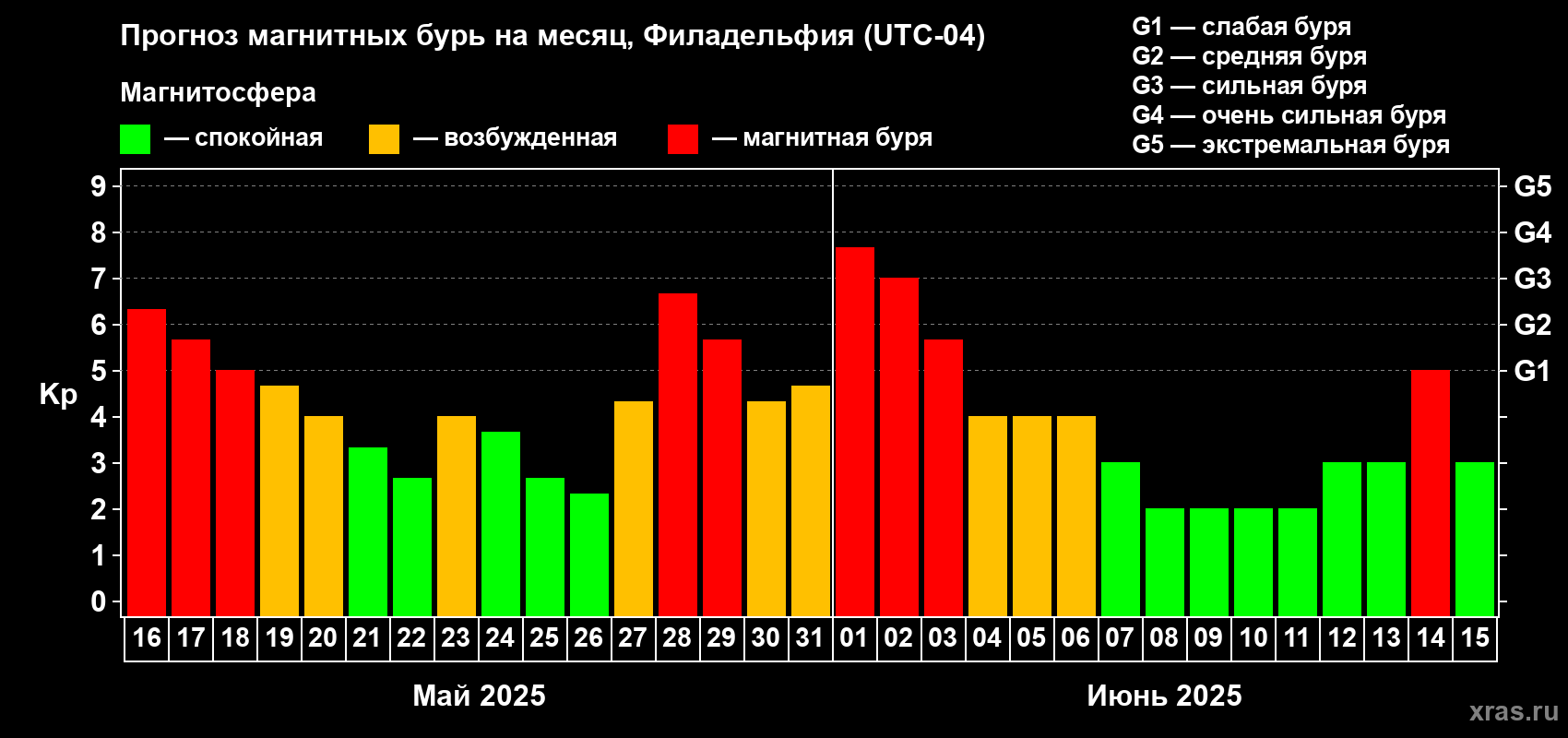 Прогноз максимального суточного геомагнитного индекса Kp на <b>1 месяц</b> (31 день) <b>с 16 мая по 15 июня 2025 г</b>