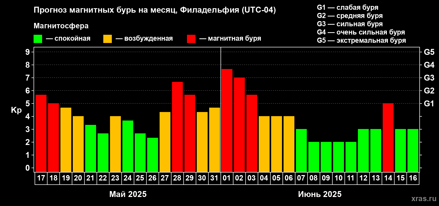 Прогноз максимального суточного геомагнитного индекса Kp на <b>1 месяц</b> (31 день) <b>с 17 мая по 16 июня 2025 г</b>
