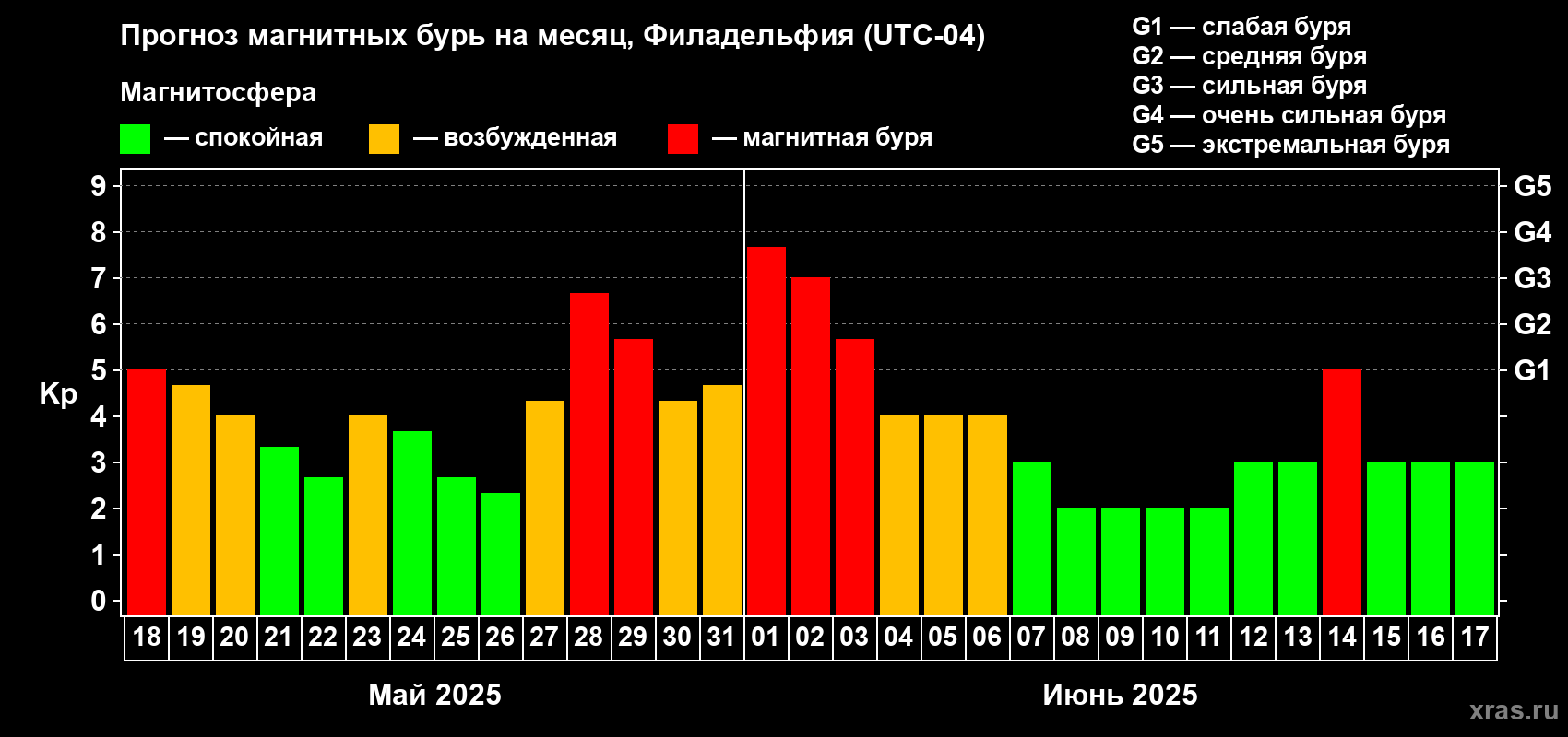 Прогноз максимального суточного геомагнитного индекса Kp на <b>1 месяц</b> (31 день) <b>с 18 мая по 17 июня 2025 г</b>