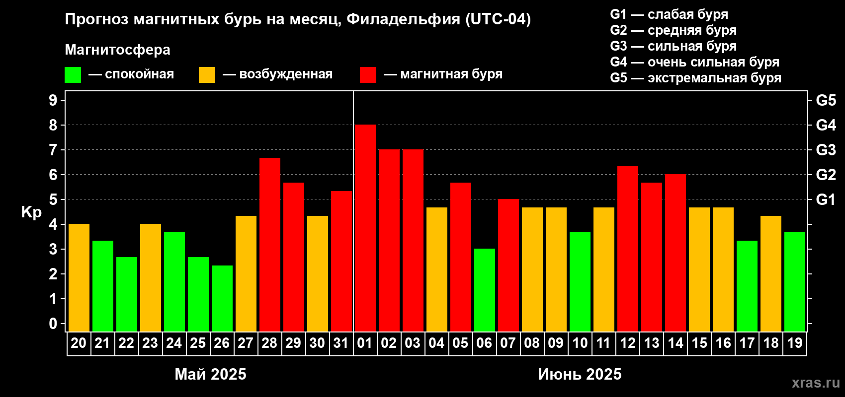 Прогноз максимального суточного геомагнитного индекса Kp на <b>1 месяц</b> (31 день) <b>с 20 мая по 19 июня 2025 г</b>