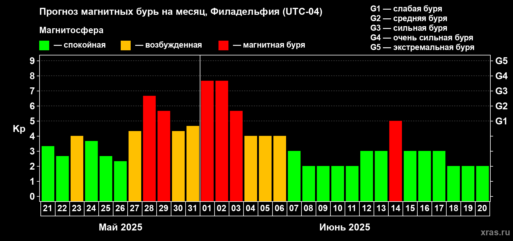 Прогноз максимального суточного геомагнитного индекса Kp на <b>1 месяц</b> (31 день) <b>с 21 мая по 20 июня 2025 г</b>