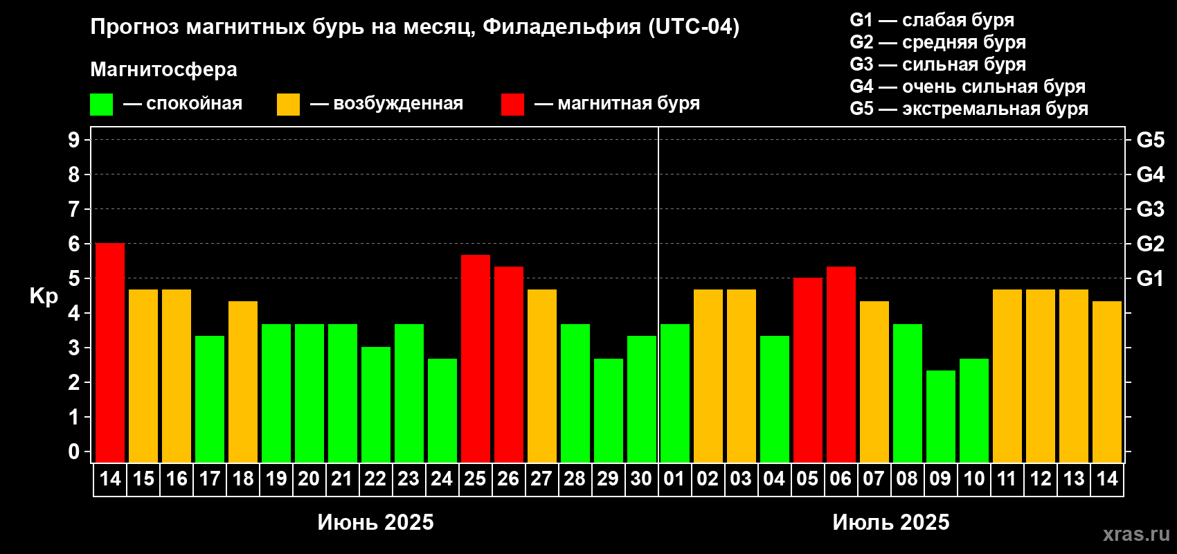 Прогноз максимального суточного геомагнитного индекса Kp на <b>1 месяц</b> (31 день) <b>с 14 июня по 14 июля 2025 г</b>