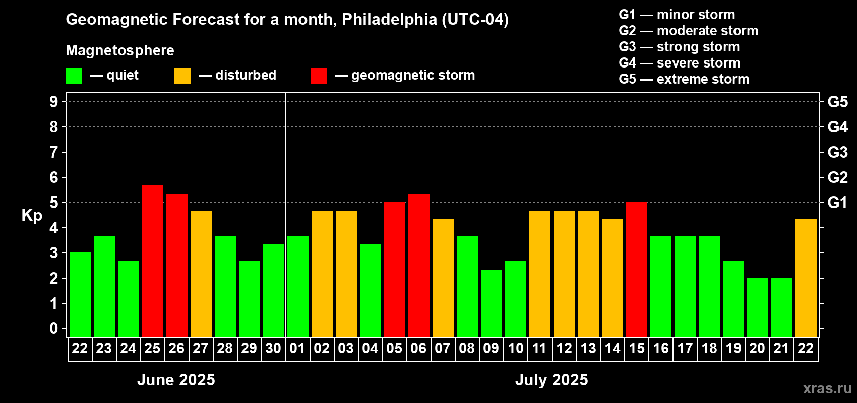 Forecast of the daily maximal value of geomagnetic index Kp for <b>1 month</b> (31 days) <b>from Jun 22, 2025 to Jul 22, 2025</b>