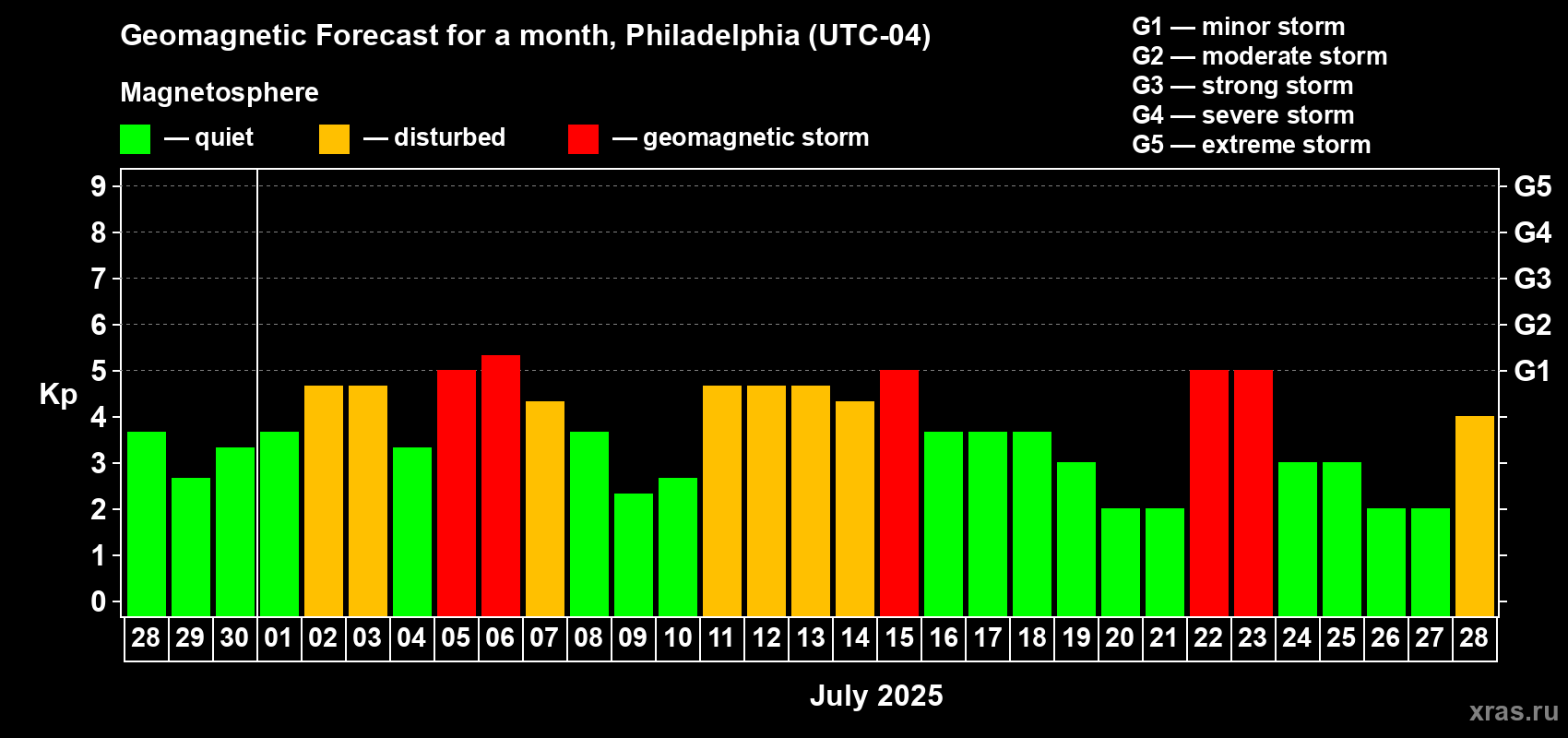 Forecast of the daily maximal value of geomagnetic index Kp for <b>1 month</b> (31 days) <b>from Jun 28, 2025 to Jul 28, 2025</b>