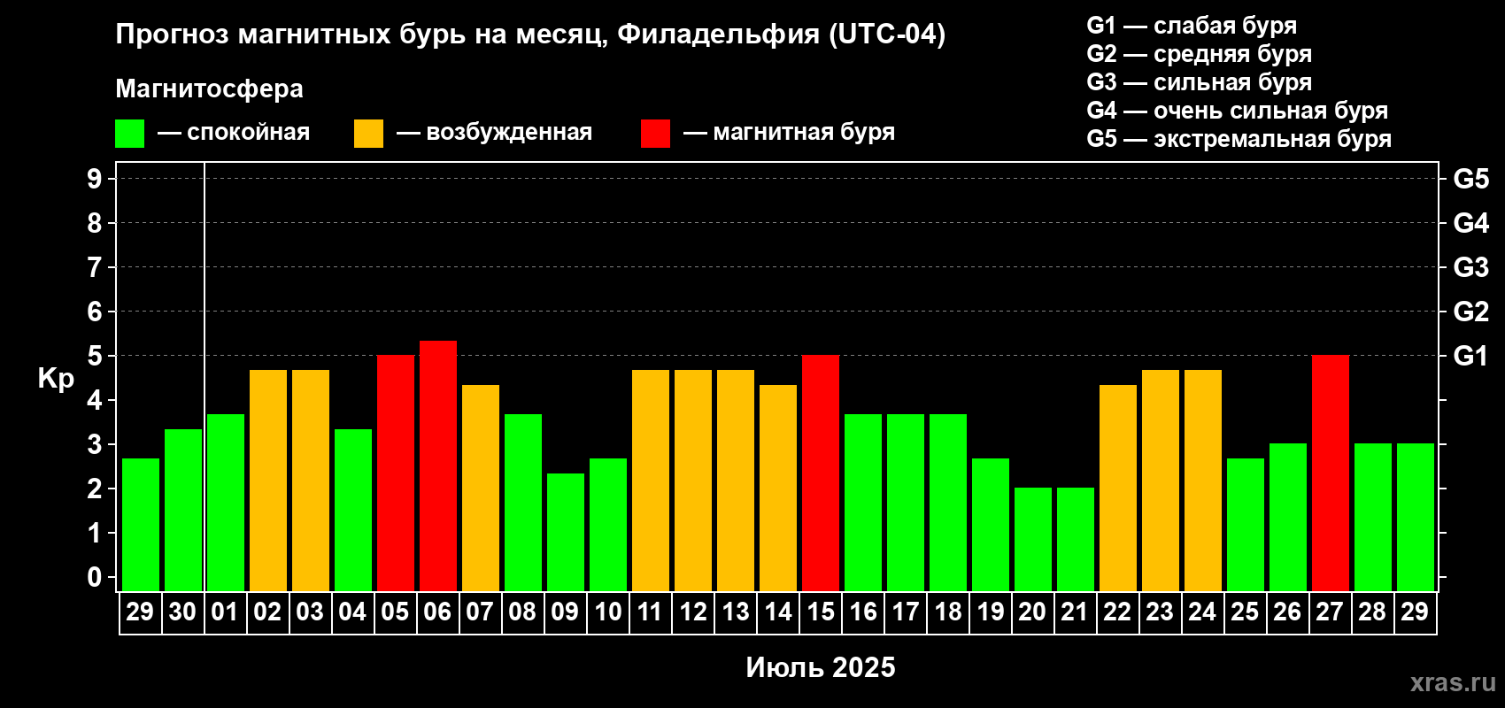 Прогноз максимального суточного геомагнитного индекса Kp на <b>1 месяц</b> (31 день) <b>с 29 июня по 29 июля 2025 г</b>