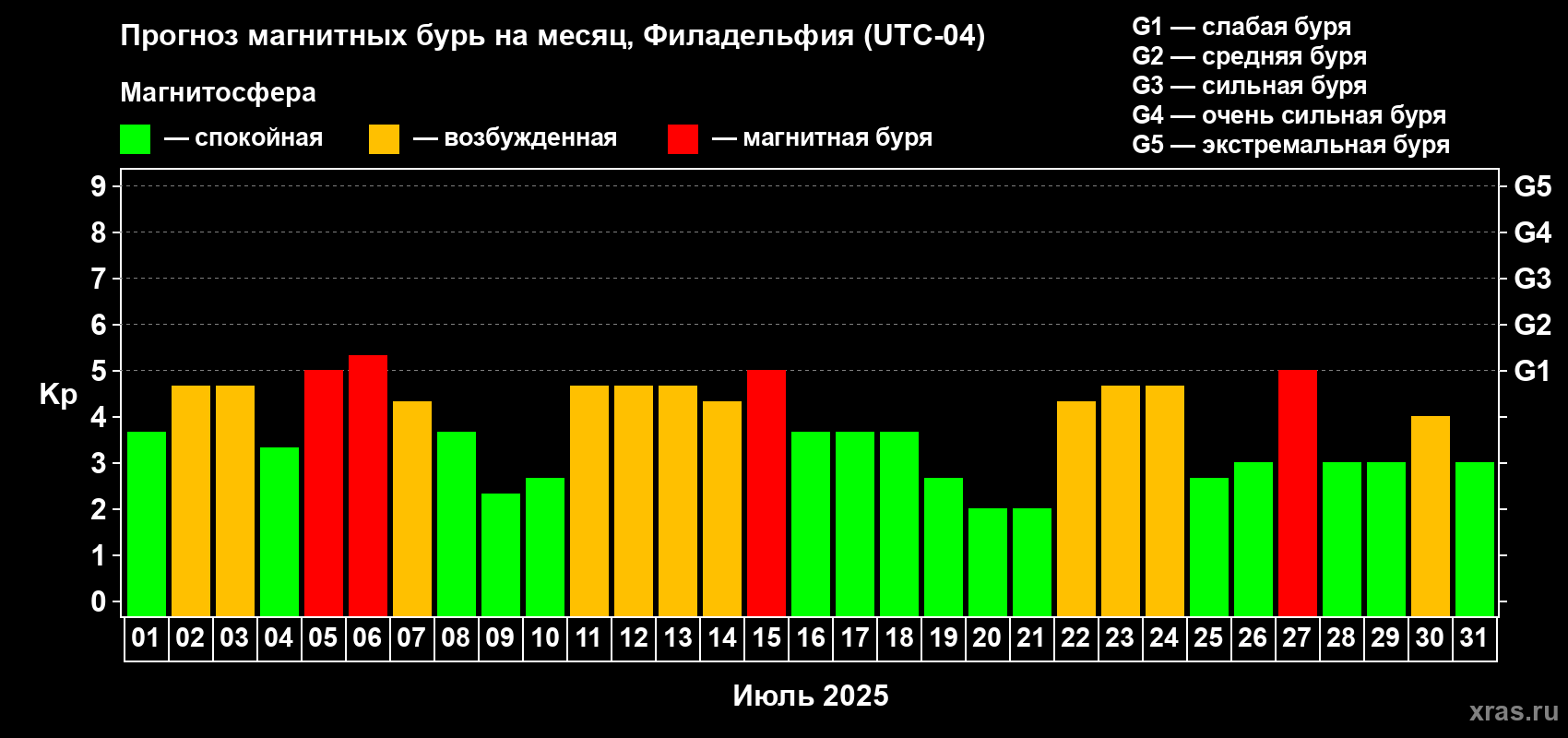 Прогноз максимального суточного геомагнитного индекса Kp на <b>1 месяц</b> (31 день) <b>с 01 июля по 31 июля 2025 г</b>