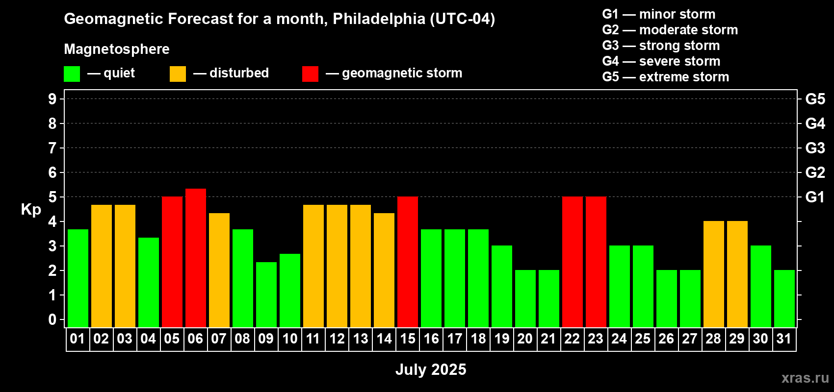 Forecast of the daily maximal value of geomagnetic index Kp for <b>1 month</b> (31 days) <b>from Jul 01, 2025 to Jul 31, 2025</b>