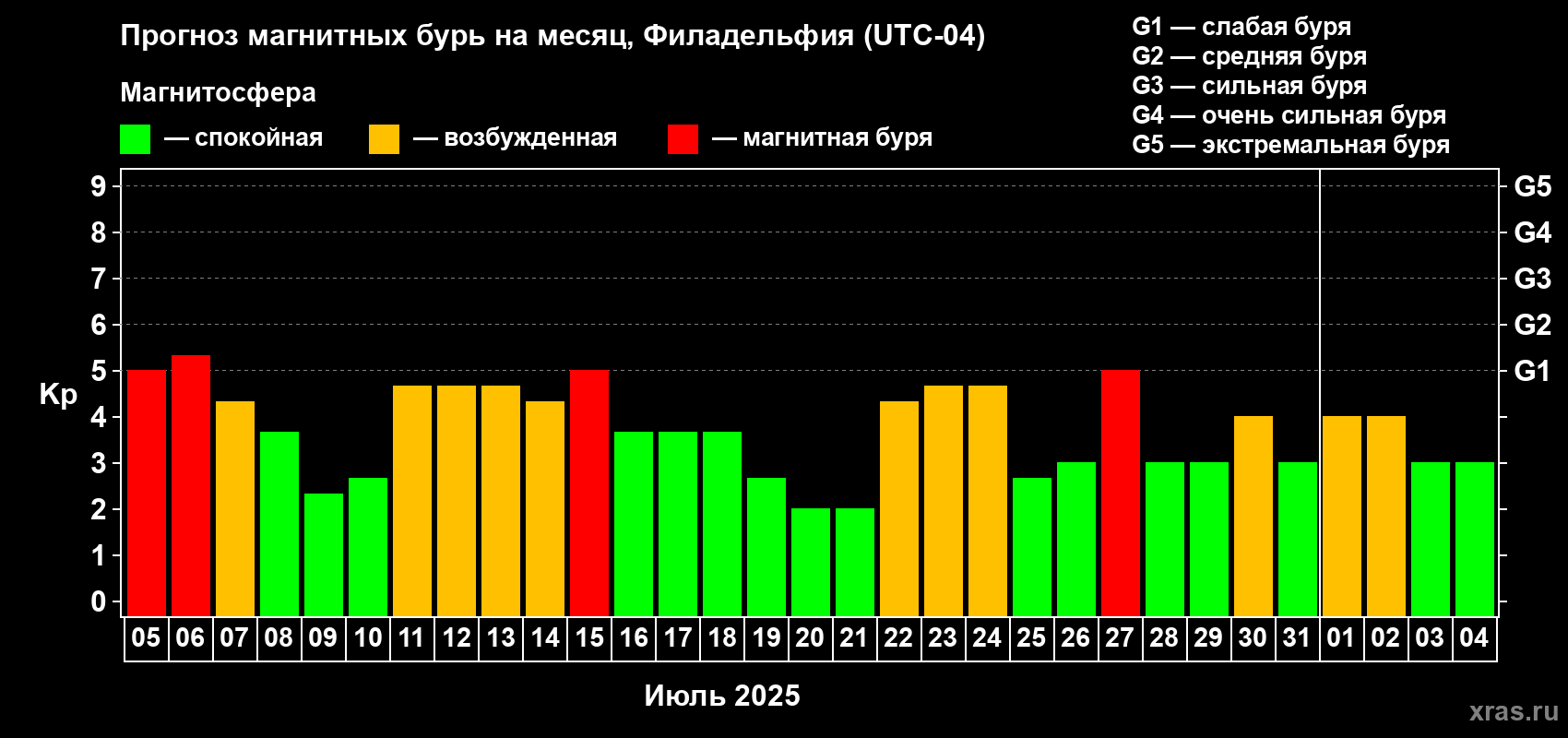 Прогноз максимального суточного геомагнитного индекса Kp на <b>1 месяц</b> (31 день) <b>с 05 июля по 04 августа 2025 г</b>
