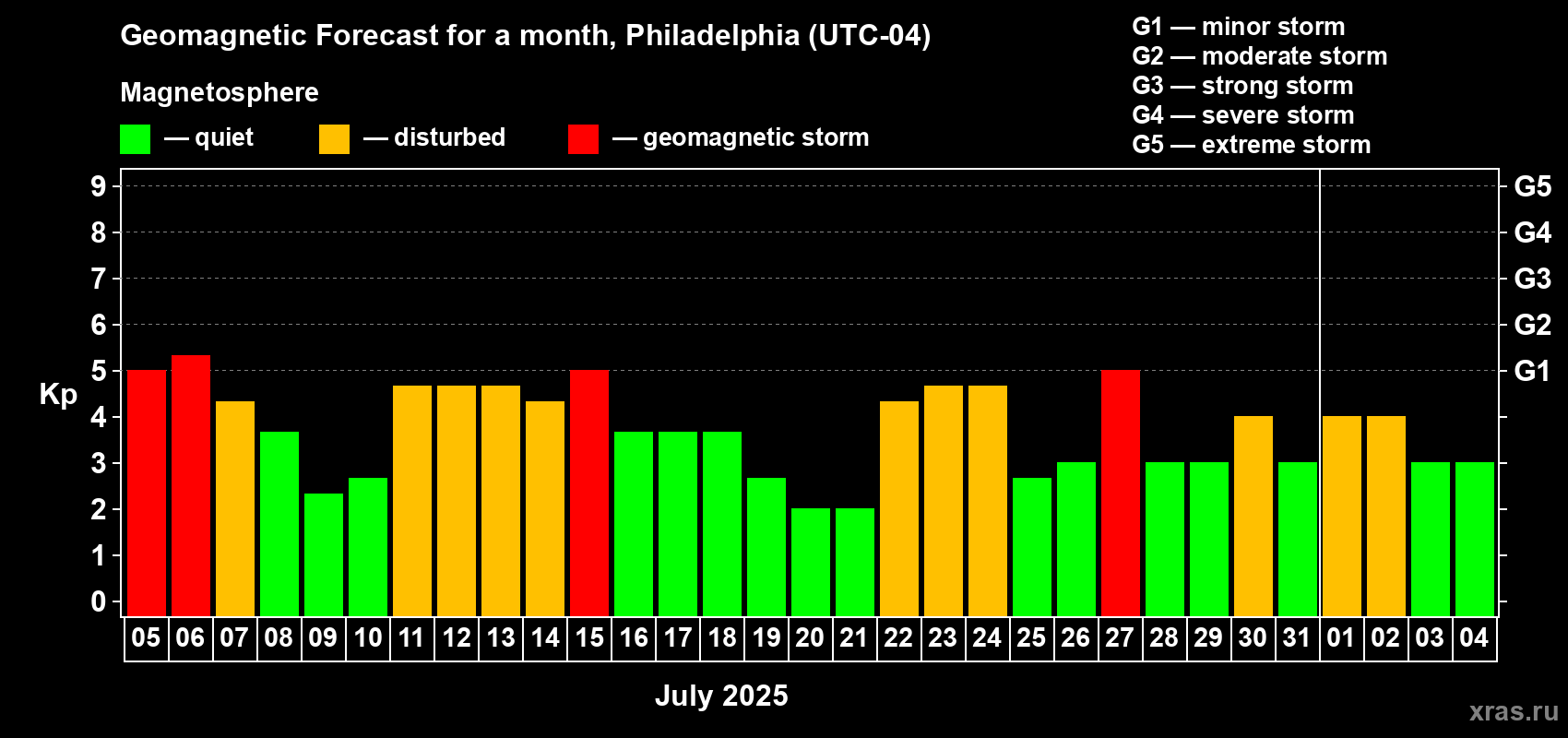 Forecast of the daily maximal value of geomagnetic index Kp for <b>1 month</b> (31 days) <b>from Jul 05, 2025 to Aug 04, 2025</b>