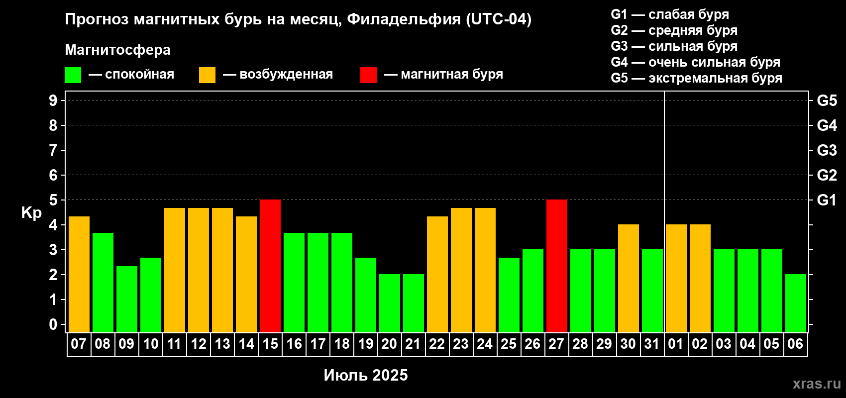 Прогноз максимального суточного геомагнитного индекса Kp на <b>1 месяц</b> (31 день) <b>с 07 июля по 06 августа 2025 г</b>