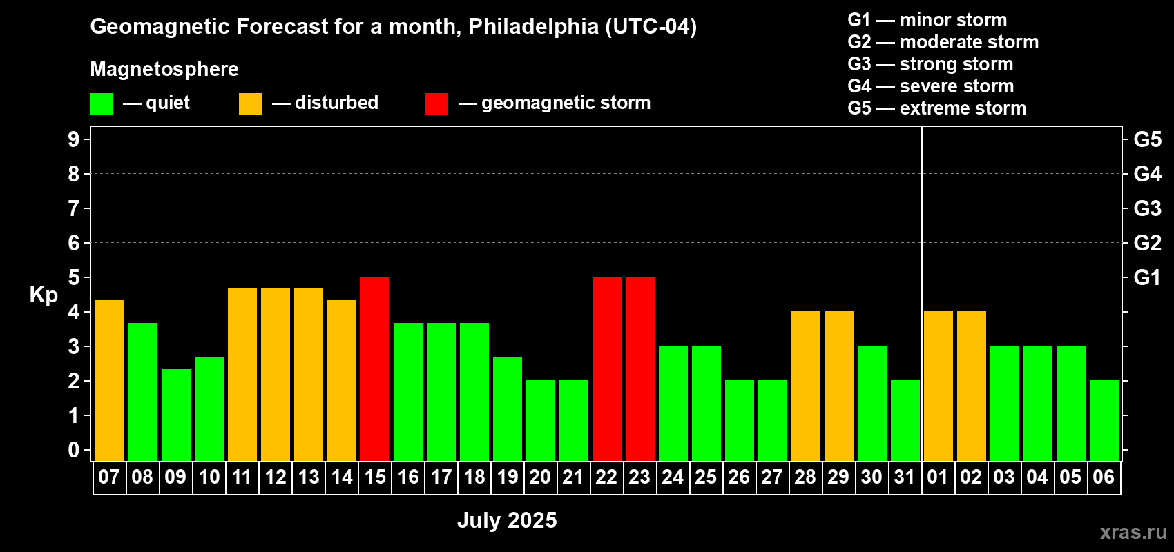 Forecast of the daily maximal value of geomagnetic index Kp for <b>1 month</b> (31 days) <b>from Jul 07, 2025 to Aug 06, 2025</b>