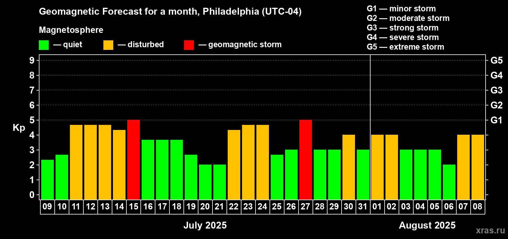 Forecast of the daily maximal value of geomagnetic index Kp for <b>1 month</b> (31 days) <b>from Jul 09, 2025 to Aug 08, 2025</b>