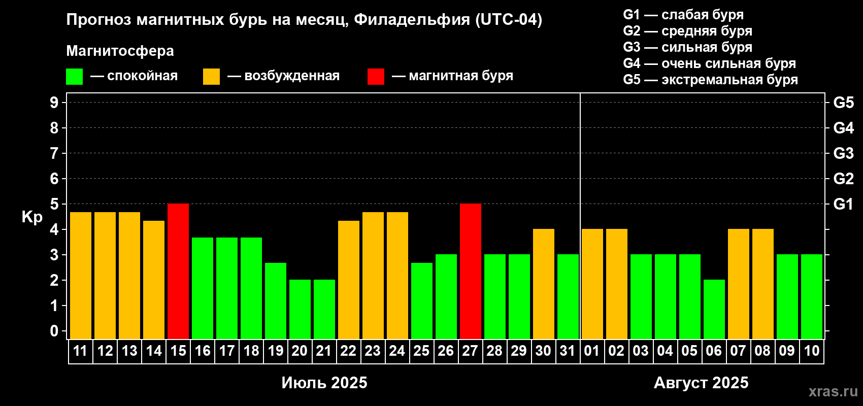 Прогноз максимального суточного геомагнитного индекса Kp на <b>1 месяц</b> (31 день) <b>с 11 июля по 10 августа 2025 г</b>