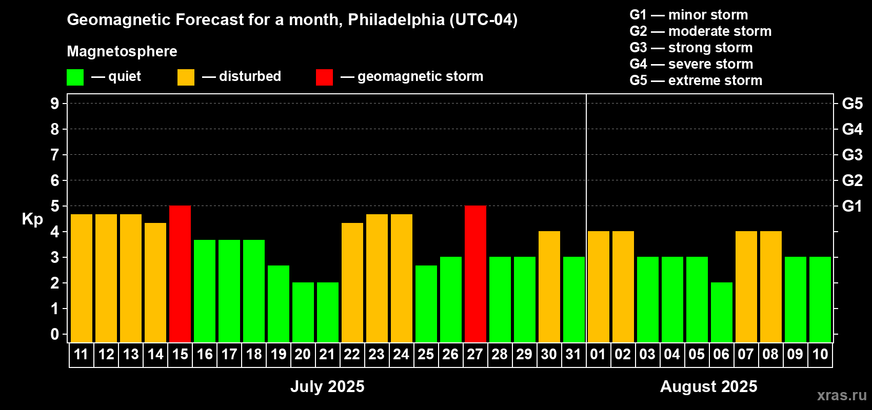 Forecast of the daily maximal value of geomagnetic index Kp for <b>1 month</b> (31 days) <b>from Jul 11, 2025 to Aug 10, 2025</b>