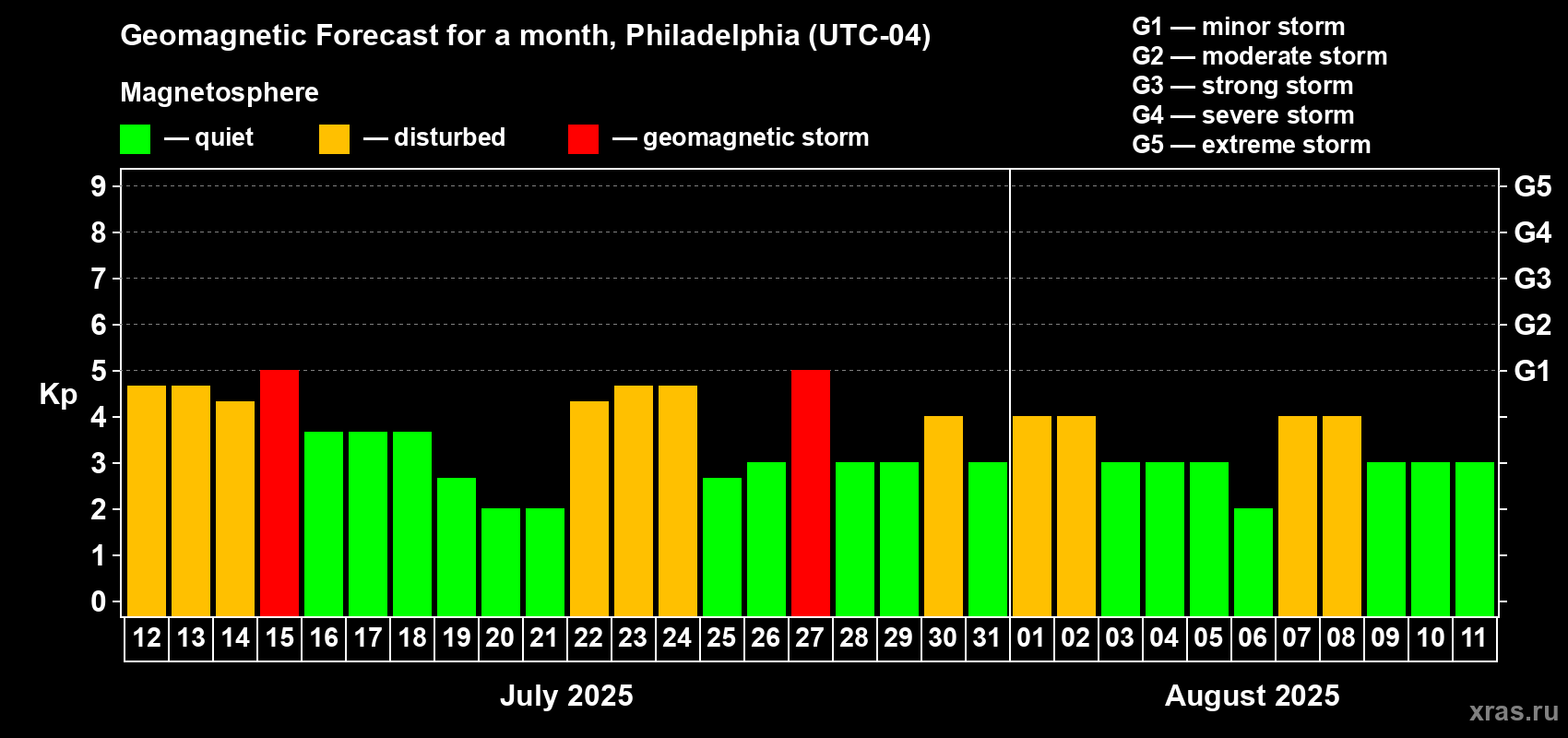 Forecast of the daily maximal value of geomagnetic index Kp for <b>1 month</b> (31 days) <b>from Jul 12, 2025 to Aug 11, 2025</b>