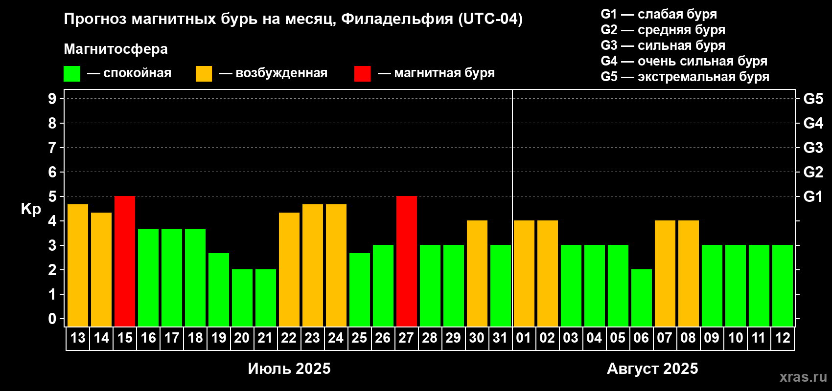 Прогноз максимального суточного геомагнитного индекса Kp на <b>1 месяц</b> (31 день) <b>с 13 июля по 12 августа 2025 г</b>