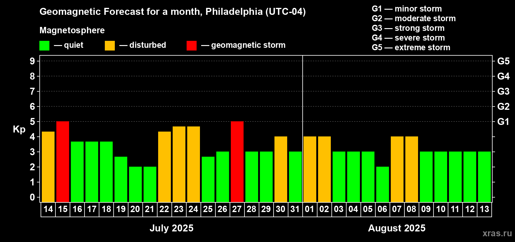 Forecast of the daily maximal value of geomagnetic index Kp for <b>1 month</b> (31 days) <b>from Jul 14, 2025 to Aug 13, 2025</b>
