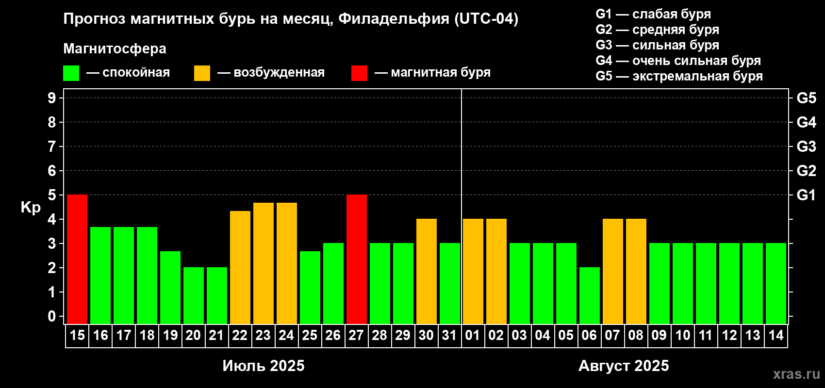 Прогноз максимального суточного геомагнитного индекса Kp на <b>1 месяц</b> (31 день) <b>с 15 июля по 14 августа 2025 г</b>