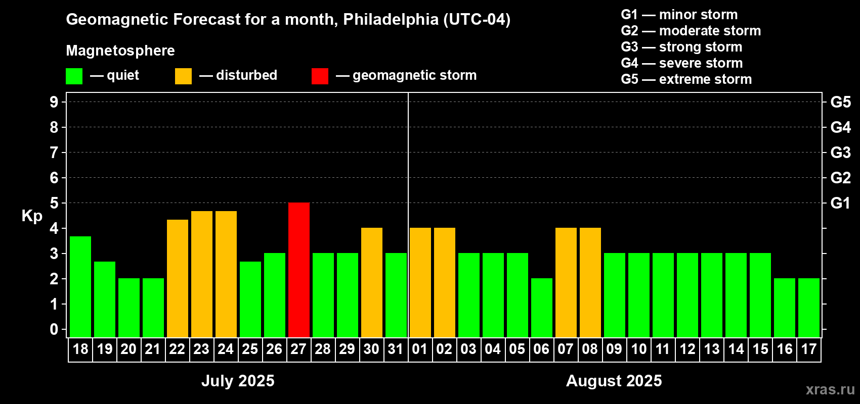 Forecast of the daily maximal value of geomagnetic index Kp for <b>1 month</b> (31 days) <b>from Jul 18, 2025 to Aug 17, 2025</b>