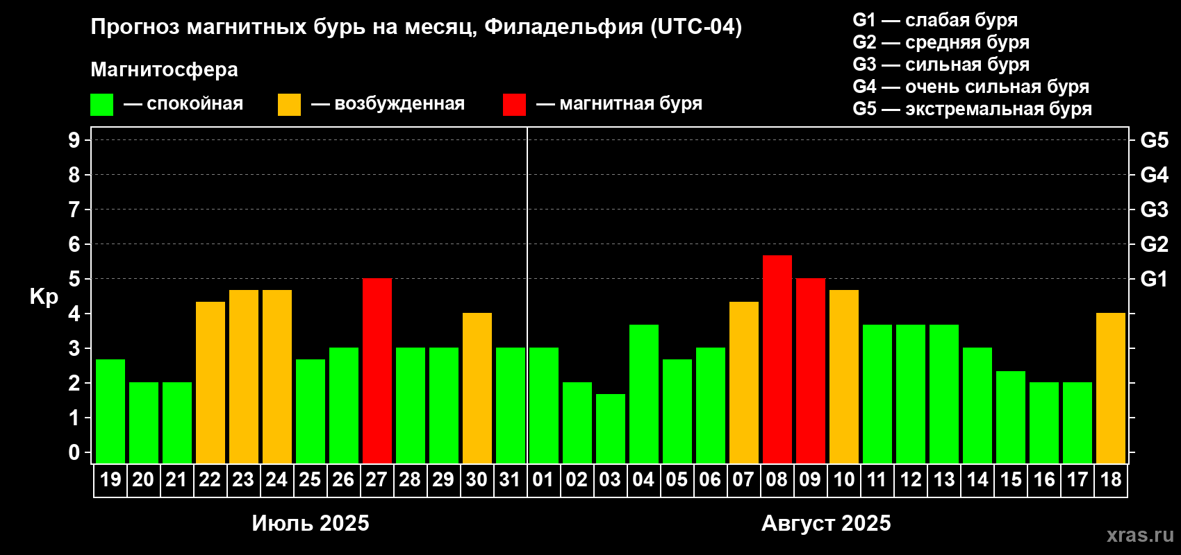 Прогноз максимального суточного геомагнитного индекса Kp на <b>1 месяц</b> (31 день) <b>с 19 июля по 18 августа 2025 г</b>
