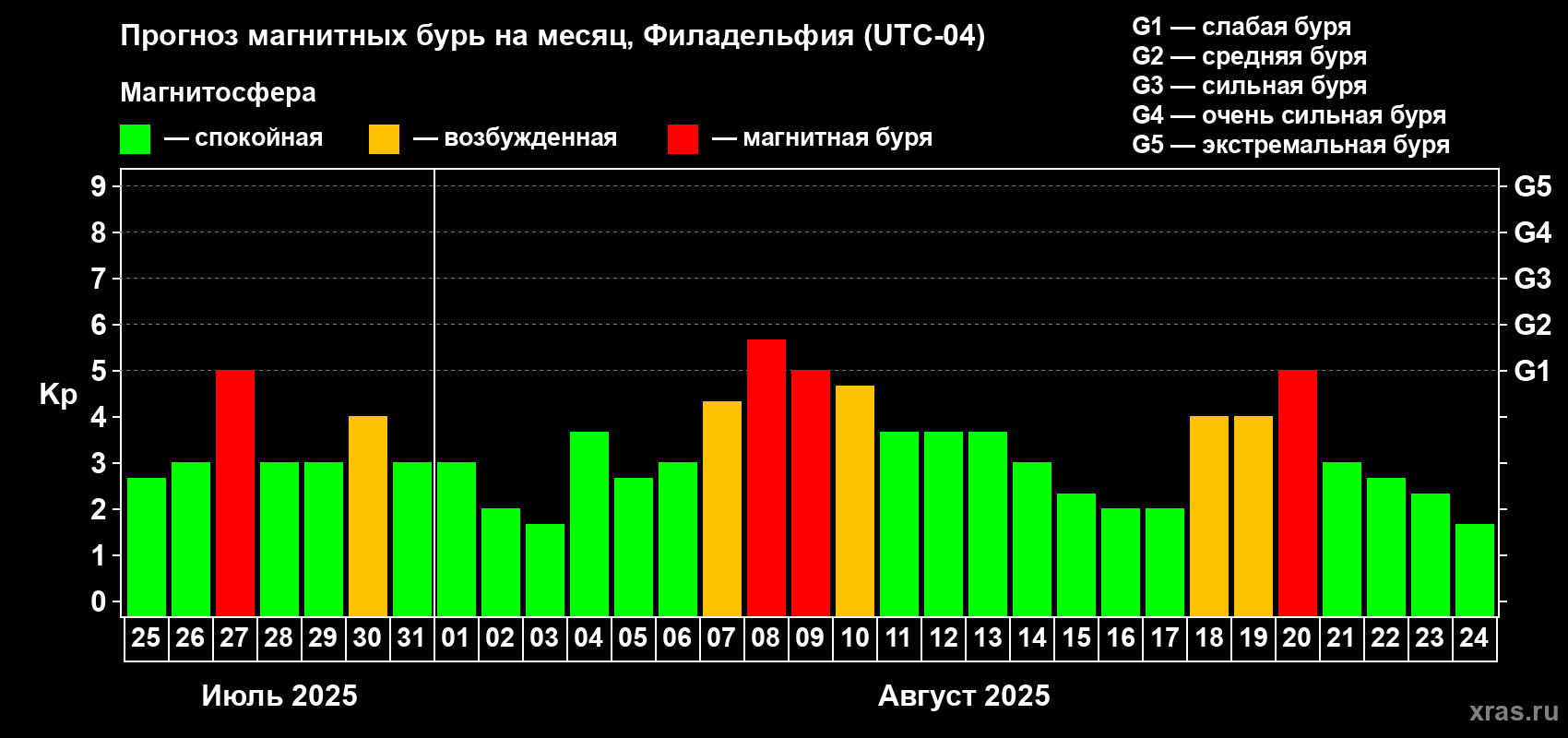Прогноз максимального суточного геомагнитного индекса Kp на <b>1 месяц</b> (31 день) <b>с 25 июля по 24 августа 2025 г</b>