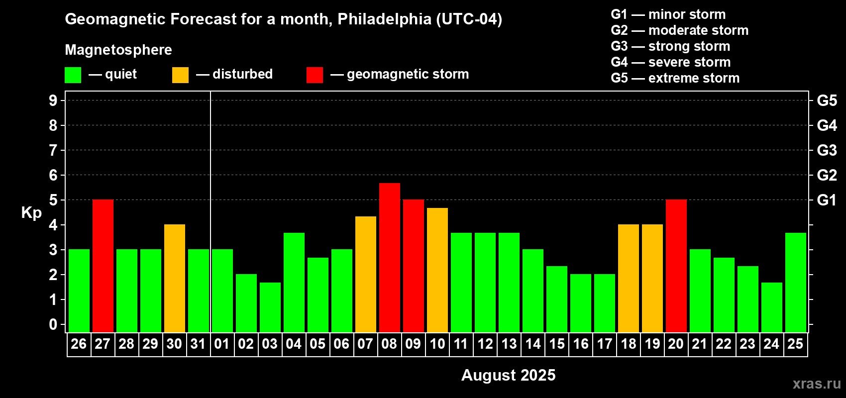 Forecast of the daily maximal value of geomagnetic index Kp for <b>1 month</b> (31 days) <b>from Jul 26, 2025 to Aug 25, 2025</b>