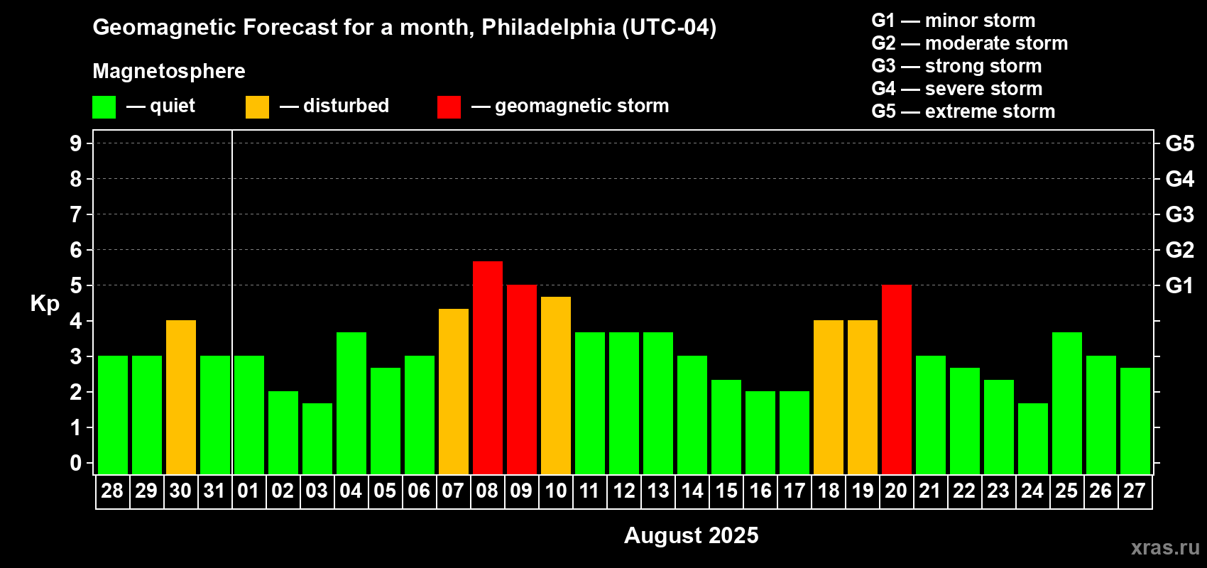 Forecast of the daily maximal value of geomagnetic index Kp for <b>1 month</b> (31 days) <b>from Jul 28, 2025 to Aug 27, 2025</b>