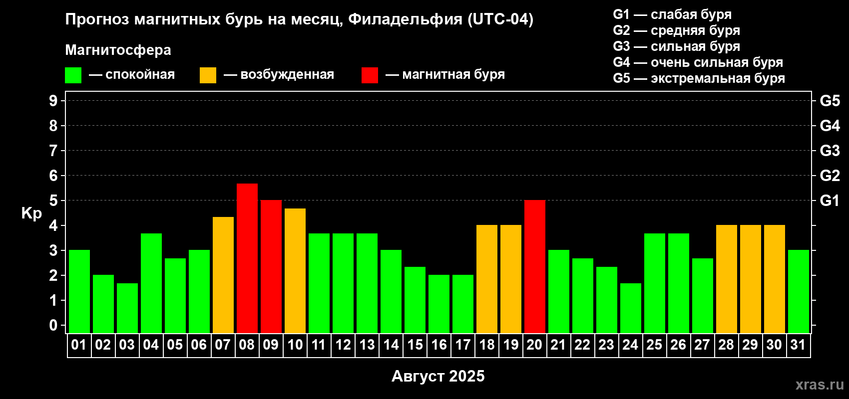 Прогноз максимального суточного геомагнитного индекса Kp на <b>1 месяц</b> (31 день) <b>с 01 августа по 31 августа 2025 г</b>