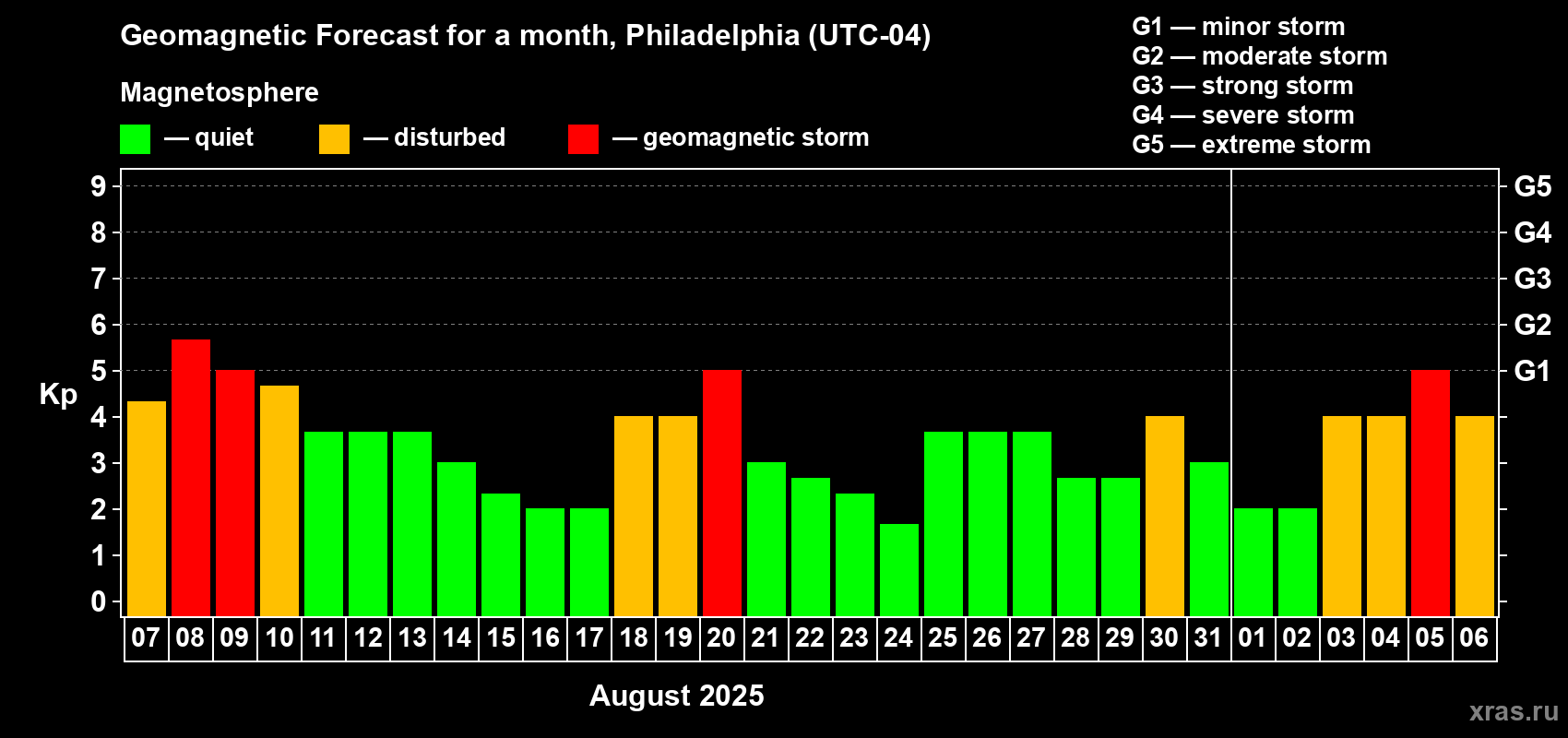 Forecast of the daily maximal value of geomagnetic index Kp for <b>1 month</b> (31 days) <b>from Aug 07, 2025 to Sep 06, 2025</b>