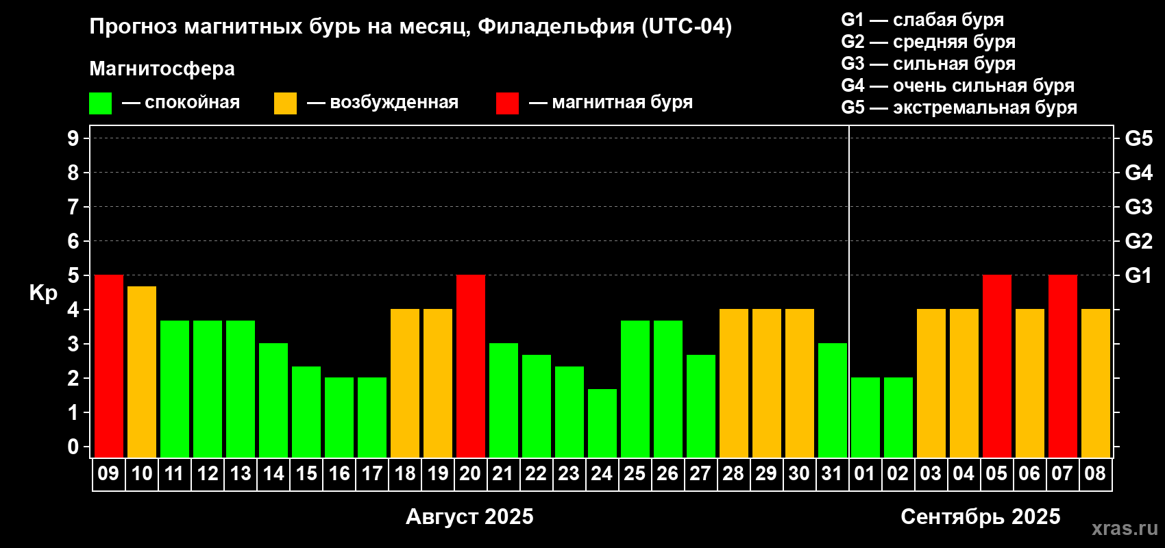 Прогноз максимального суточного геомагнитного индекса Kp на <b>1 месяц</b> (31 день) <b>с 09 августа по 08 сентября 2025 г</b>