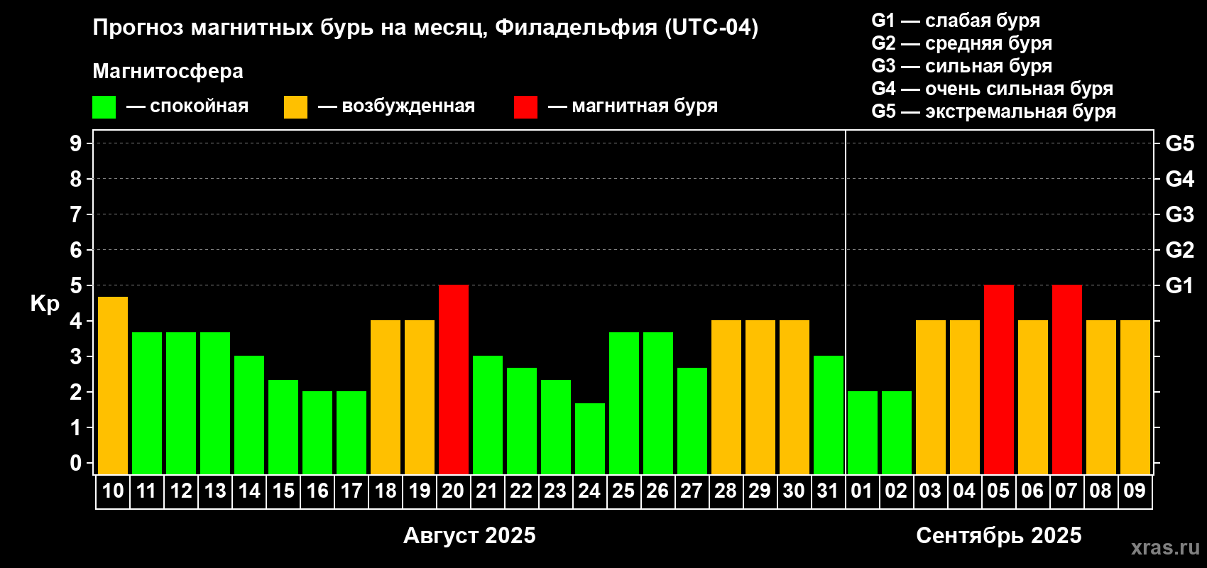 Прогноз максимального суточного геомагнитного индекса Kp на <b>1 месяц</b> (31 день) <b>с 10 августа по 09 сентября 2025 г</b>