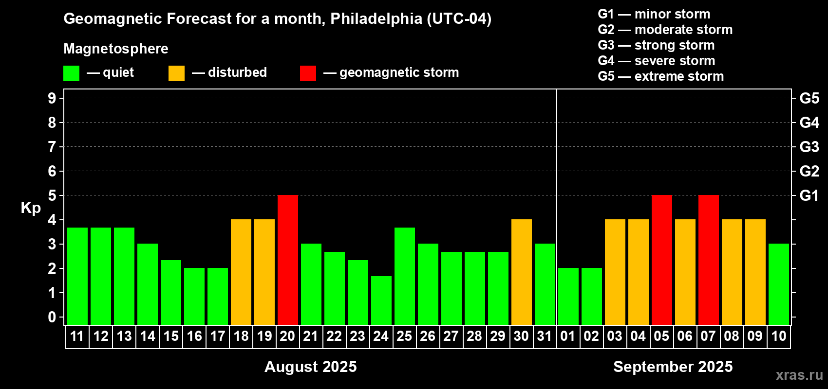 Forecast of the daily maximal value of geomagnetic index Kp for <b>1 month</b> (31 days) <b>from Aug 11, 2025 to Sep 10, 2025</b>
