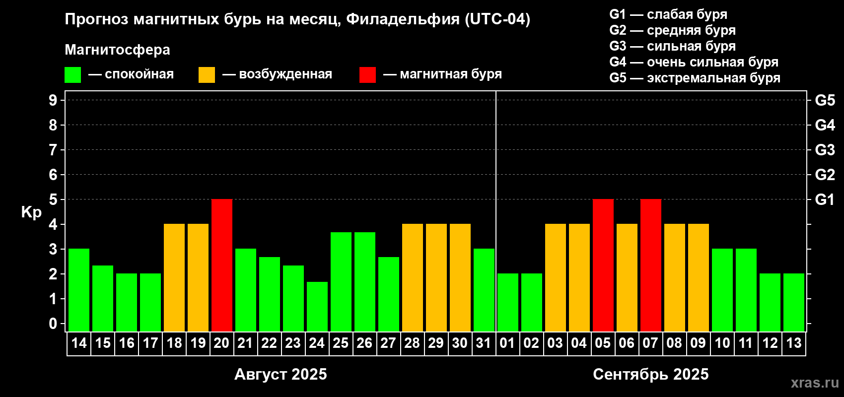 Прогноз максимального суточного геомагнитного индекса Kp на <b>1 месяц</b> (31 день) <b>с 14 августа по 13 сентября 2025 г</b>
