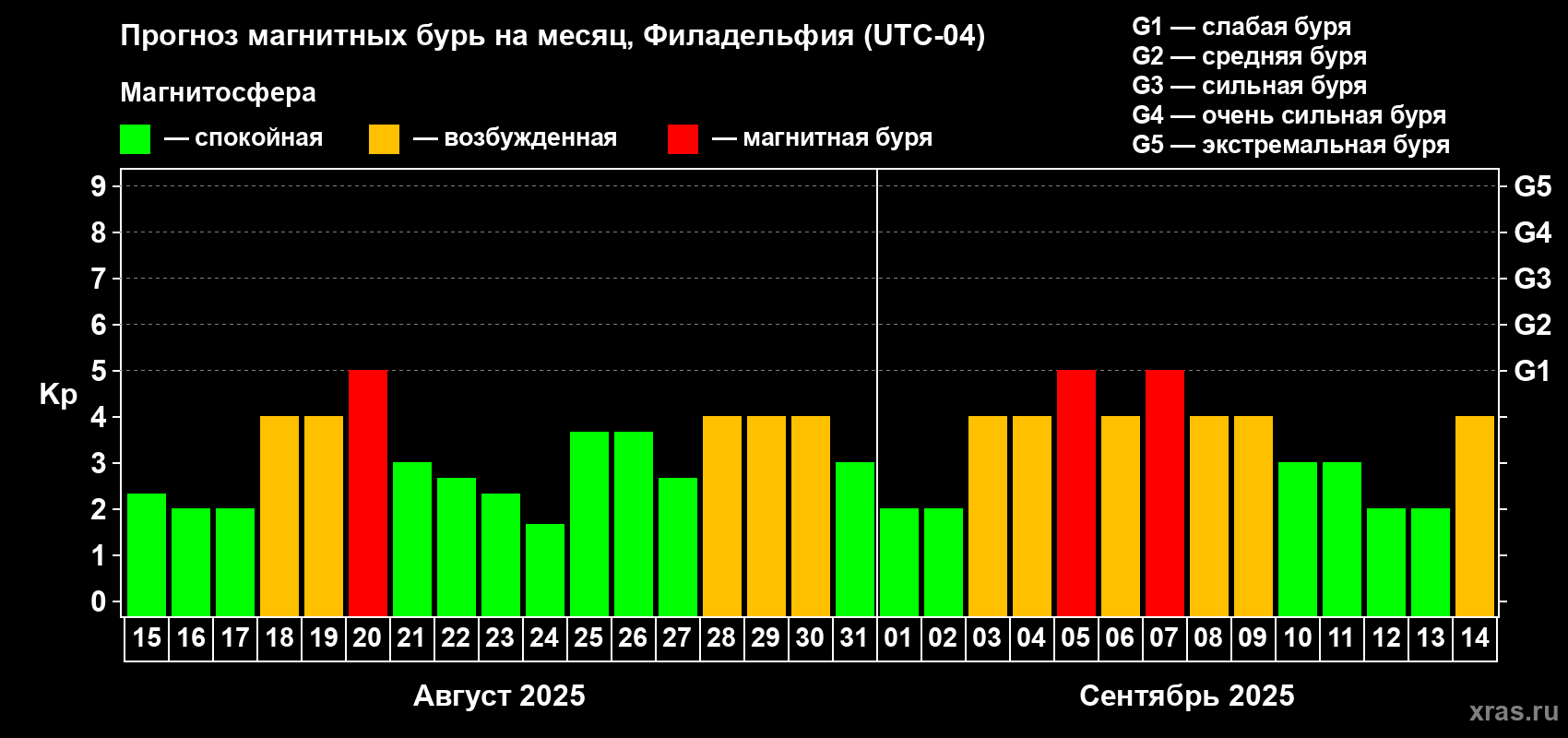 Прогноз максимального суточного геомагнитного индекса Kp на <b>1 месяц</b> (31 день) <b>с 15 августа по 14 сентября 2025 г</b>