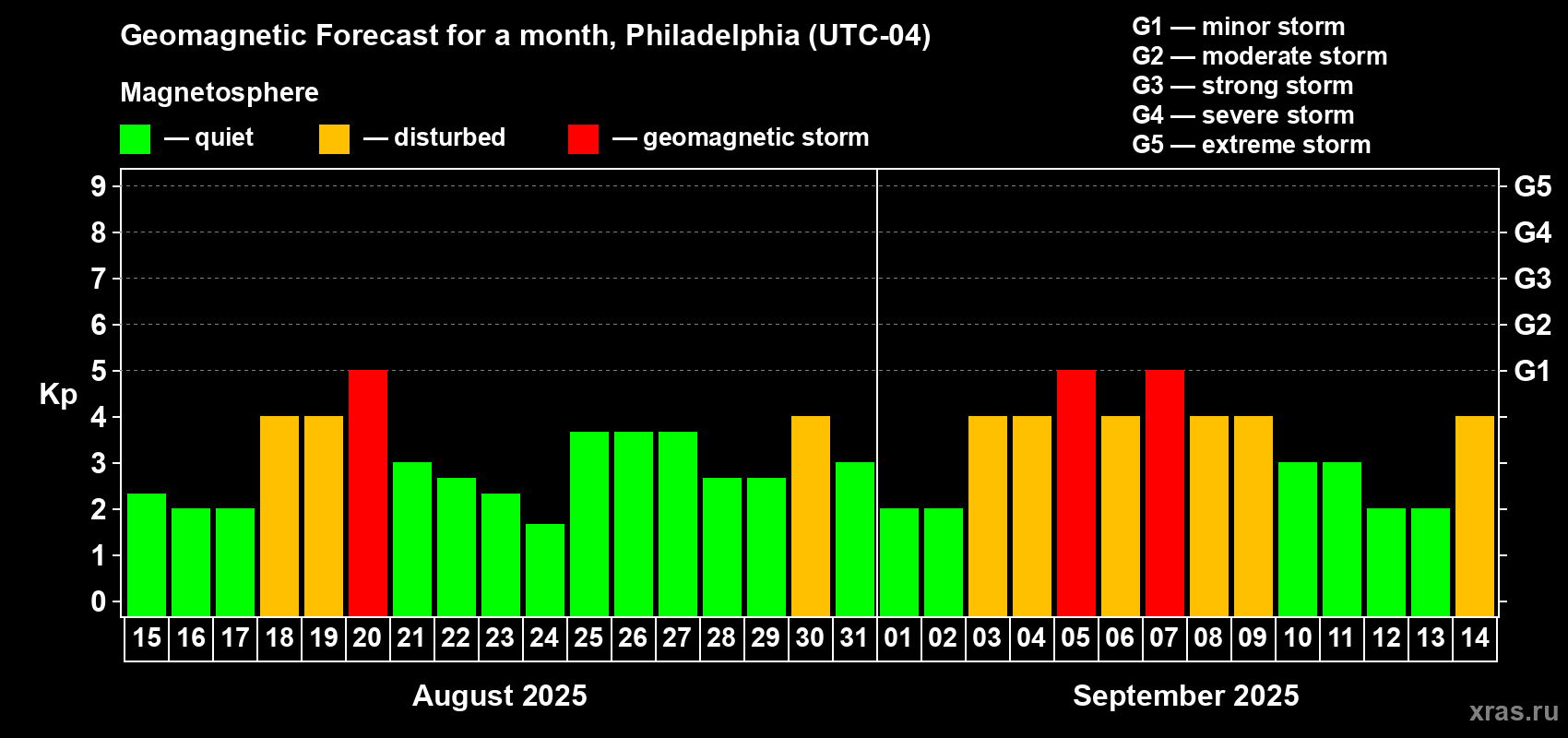 Forecast of the daily maximal value of geomagnetic index Kp for <b>1 month</b> (31 days) <b>from Aug 15, 2025 to Sep 14, 2025</b>