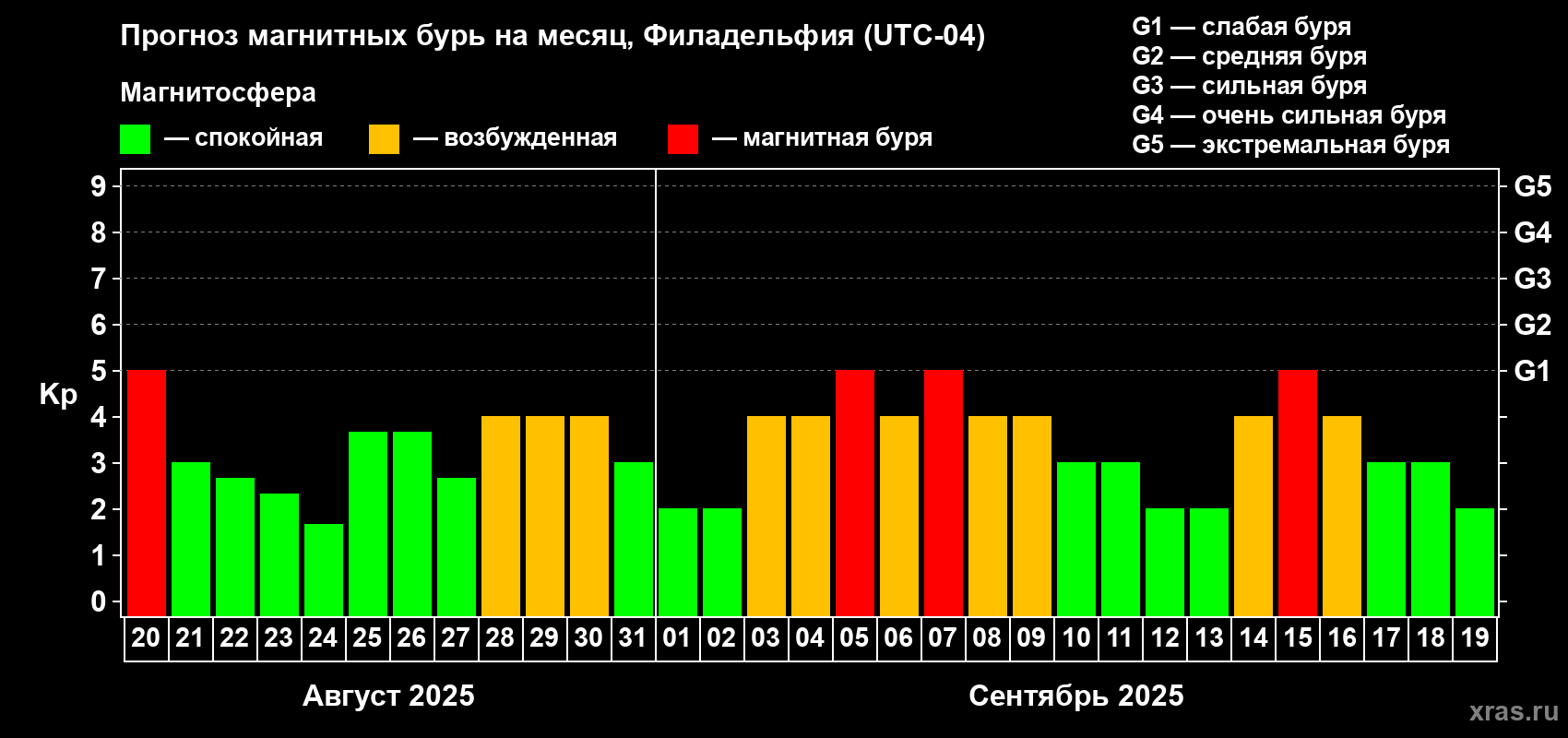 Прогноз максимального суточного геомагнитного индекса Kp на <b>1 месяц</b> (31 день) <b>с 20 августа по 19 сентября 2025 г</b>