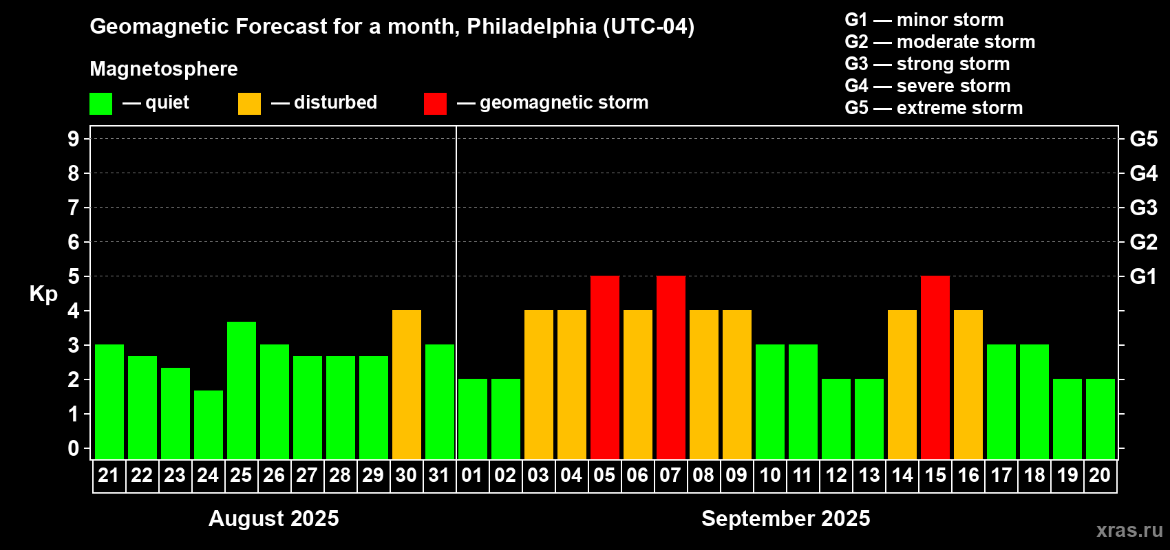 Forecast of the daily maximal value of geomagnetic index Kp for <b>1 month</b> (31 days) <b>from Aug 21, 2025 to Sep 20, 2025</b>